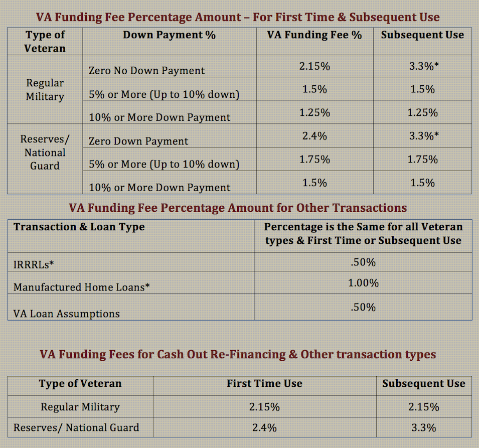 Va Mortgage Funding Fee Chart